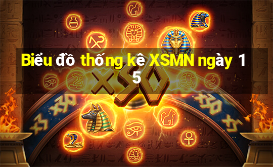 Biểu đồ thống kê XSMN ngày 15