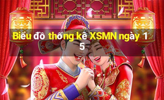 Biểu đồ thống kê XSMN ngày 15