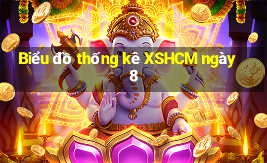 Biểu đồ thống kê XSHCM ngày 8