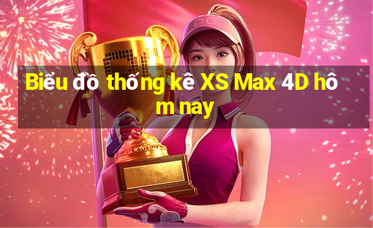 Biểu đồ thống kê XS Max 4D hôm nay