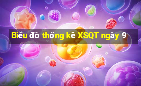 Biểu đồ thống kê XSQT ngày 9