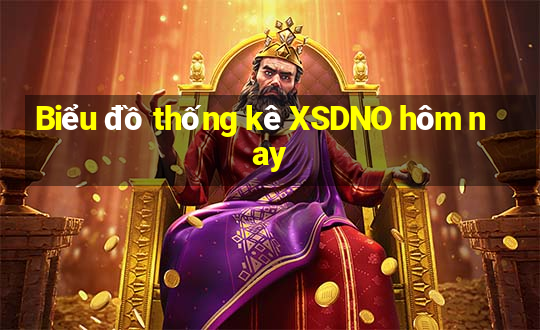 Biểu đồ thống kê XSDNO hôm nay