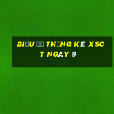 Biểu đồ thống kê XSCT ngày 9