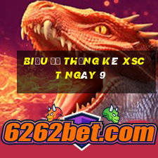 Biểu đồ thống kê XSCT ngày 9