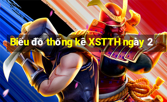 Biểu đồ thống kê XSTTH ngày 2