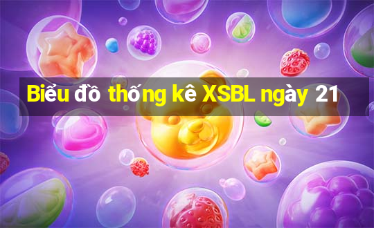 Biểu đồ thống kê XSBL ngày 21