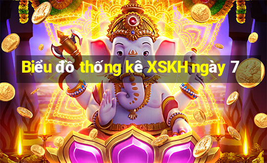 Biểu đồ thống kê XSKH ngày 7