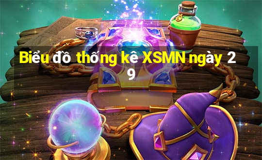 Biểu đồ thống kê XSMN ngày 29