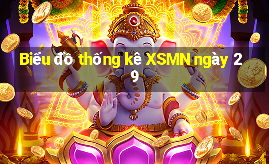 Biểu đồ thống kê XSMN ngày 29