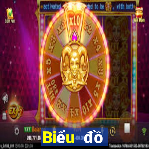 Biểu đồ thống kê XSMT Thứ 3