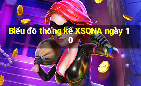 Biểu đồ thống kê XSQNA ngày 10