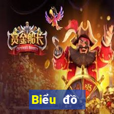 Biểu đồ thống kê XSMB thứ tư