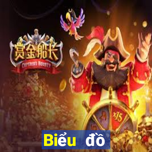 Biểu đồ thống kê XSBD