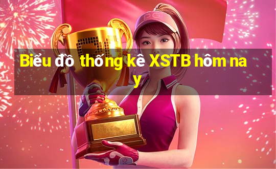 Biểu đồ thống kê XSTB hôm nay