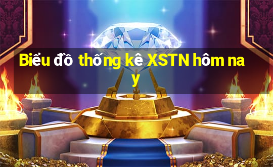 Biểu đồ thống kê XSTN hôm nay